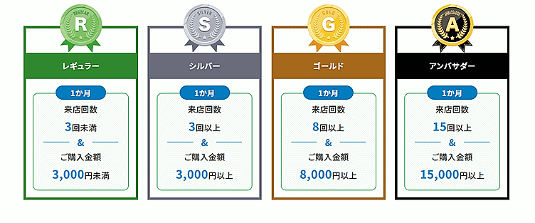 月間の来店回数と購入金額に応じてランク分けする