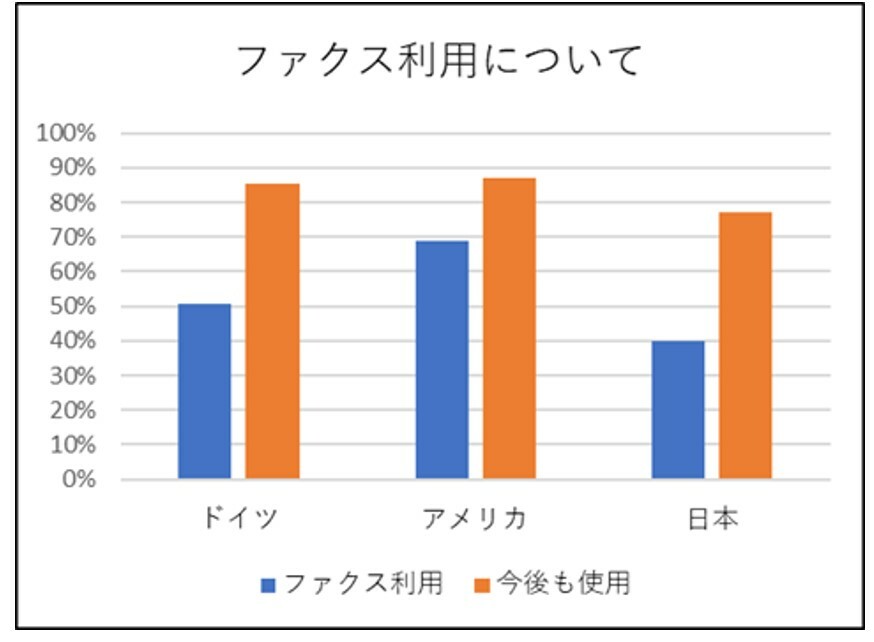 国別ファクス利用状況と今後の利用意向