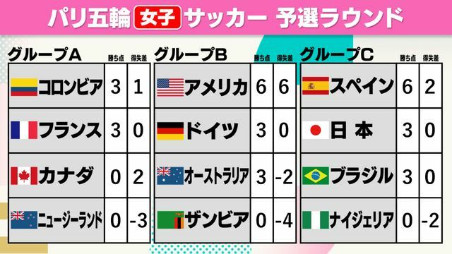 パリ五輪・女子サッカー順位表【2試合終了時点】