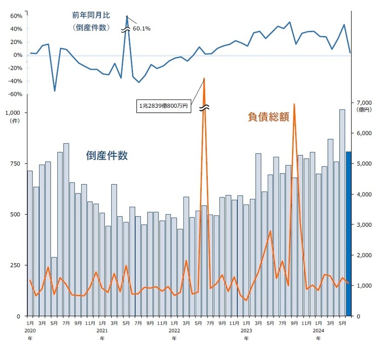 月別倒産件数推移