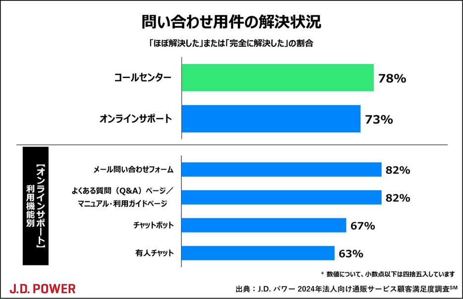 用件解決状況