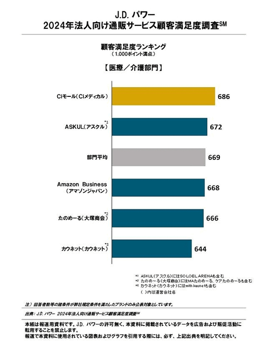 「医療／介護部門」の顧客満足度ランキング