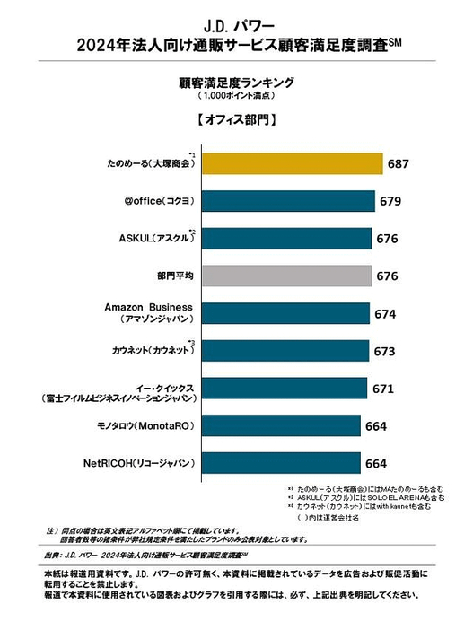 「オフィス部門」の顧客満足度ランキング