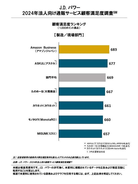 「製造／現場部門」の顧客満足度ランキング