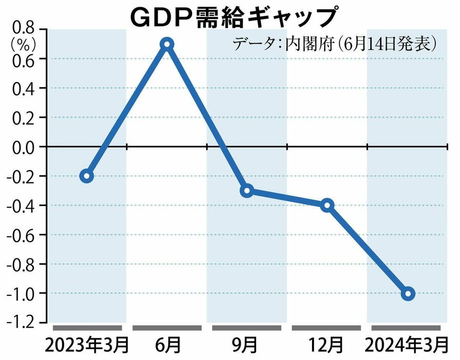 GDP需給ギャップ