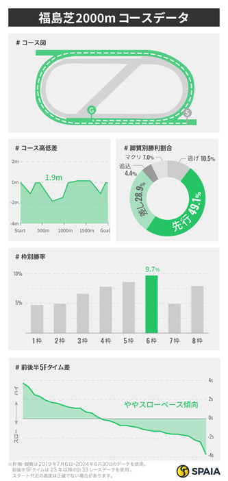 福島芝2000mのコースデータ