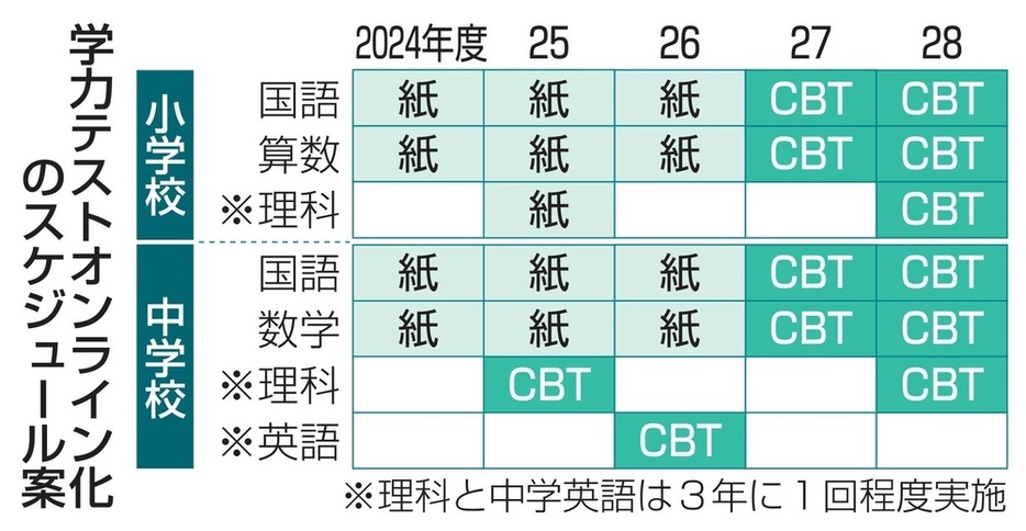 学力テストオンライン化のスケジュール案