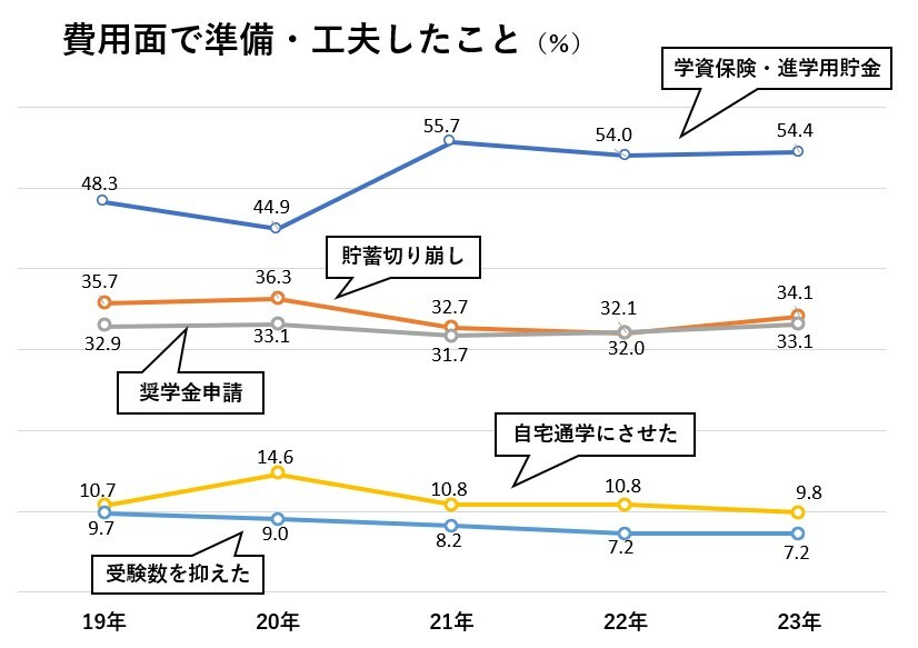 全国大学生活協同組合連合会『2023年度 保護者に聞く新入生調査報告書』をもとに編集部作成