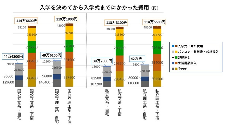 全国大学生活協同組合連合会『2023年度 保護者に聞く新入生調査報告書』をもとに編集部作成