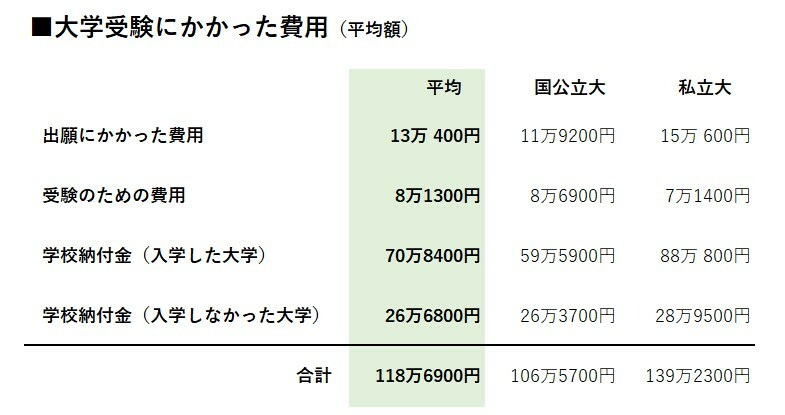 全国大学生活協同組合連合会『2023年度 保護者に聞く新入生調査報告書』から編集部作成