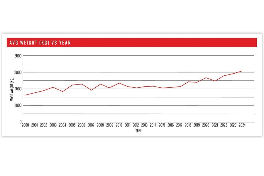 2000年以降の新型車の平均重量の推移（AUTOCAR英国編集部調べ。単位はkg）