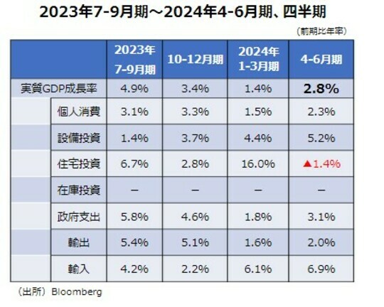 ［図表2］実質GDPの内訳 出所：Bloomberg