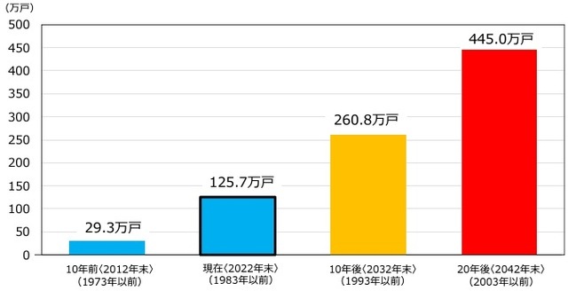 ［図表］築40年以上のマンションストック数の推移 2022年末で、築40年以上のマンションは約125.7万戸存在する。今後、10年後には約2.1倍、20年後には約3.5倍に増加する見込み。※（）括弧内は築40年以上となるマンションの築年を示す。※建築着工統計等を基に推計した分譲マンションストック戸数及び国土交通省が把握している除却戸数を基に推計。