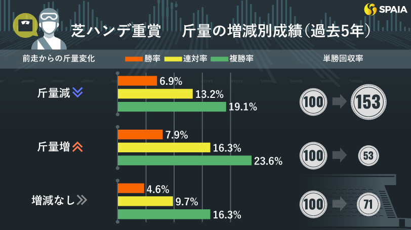 過去5年の芝ハンデ重賞、斤量の増減別成績