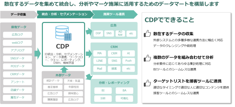 散在するデータを集めて統合、分析やマーケティング施策に活用するデータマートを構築