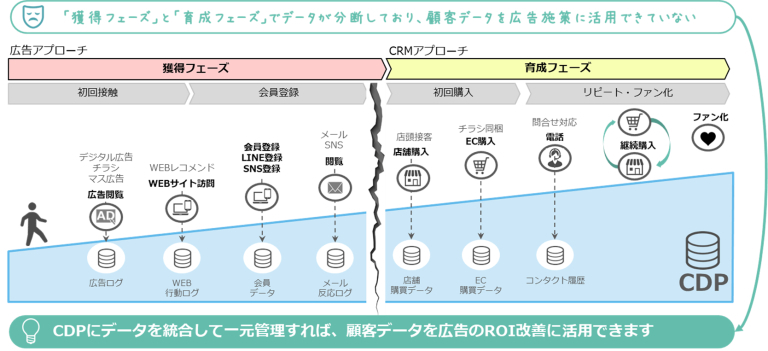 各施策のデータが分断されているために実現できていない