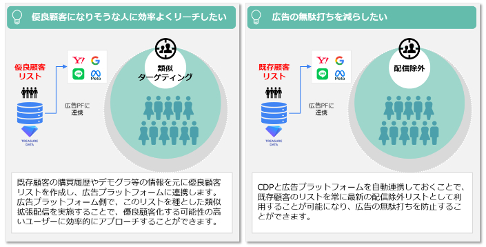 広告ROI最適化パッケージのイメージ図