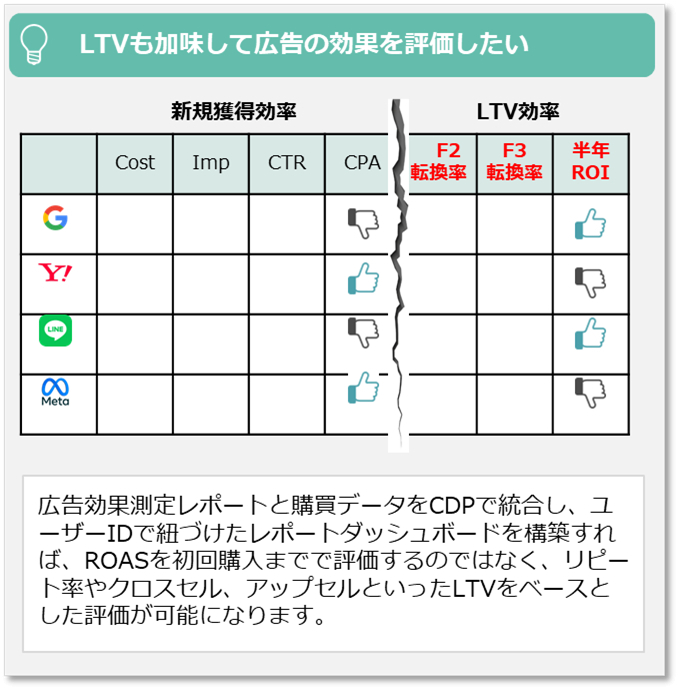 LTVも加味して広告の効果を測定