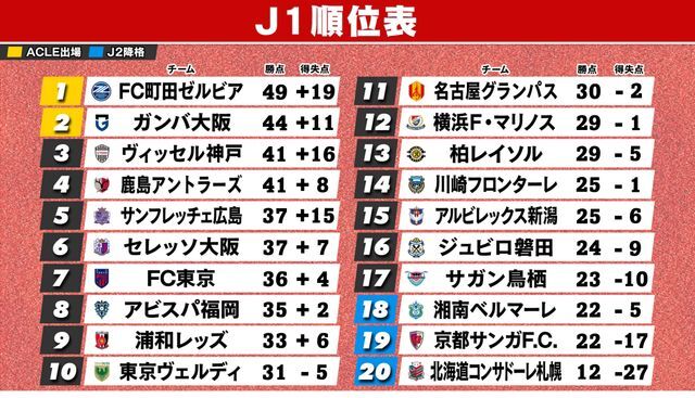 第23節終了時のJ1順位表