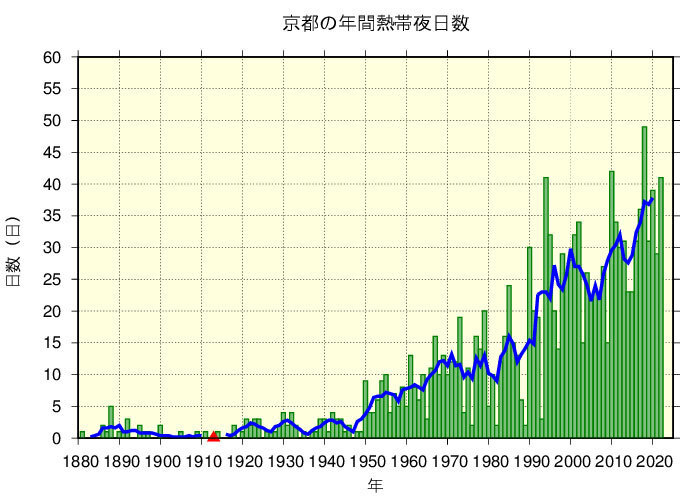 棒グラフ（緑）は毎年の値、折れ線（青）は5年移動平均値です。1950年以前は5日以下だったのに対し、1990年に初めて30日を記録すると、2018年には49日に到達しています（出典：気象庁）