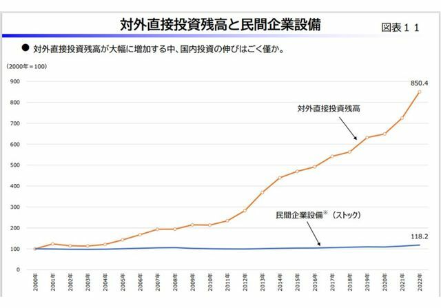 2000年から2022年にかけて海外への投資は約8.5倍に急拡大。国内設備投資は1.18倍（国際収支から見た日本経済の課題と処方箋報告書より）