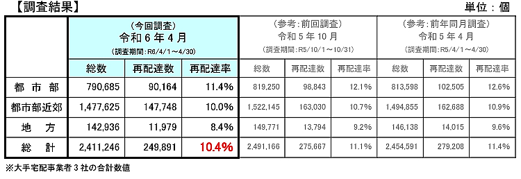 「宅配便再配達実態調査」の結果