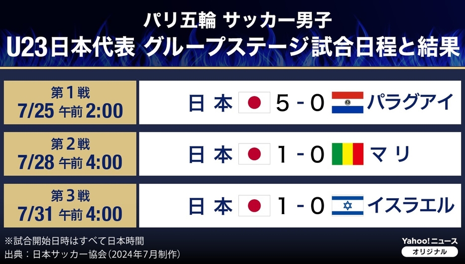 【図解】パリ五輪 サッカー男子　U23日本代表 グループステージ試合日程と結果