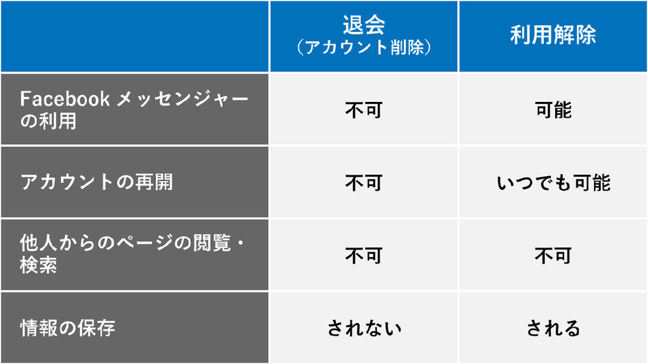 Facebookの退会（アカウント削除）と利用解除の違い