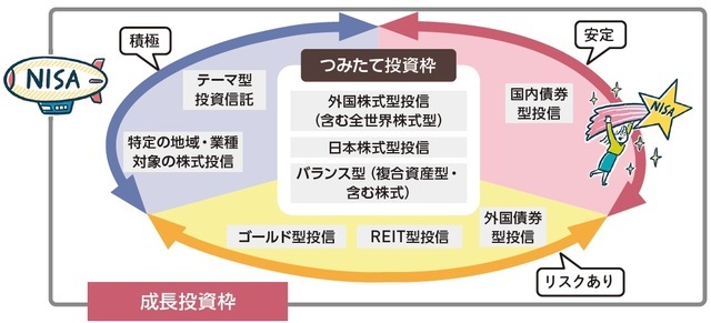 ［図表2］成長投資枠の対象投信の運用タイプのイメージ