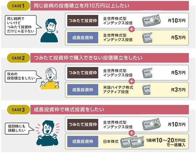 ［図表3］成長投資枠の基本はつみたて投資枠のサブ的役割