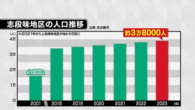 毎年1000人ペースで人口が増え続けている