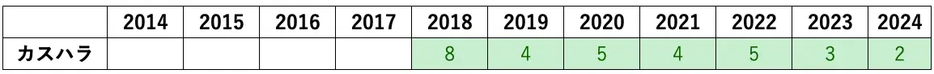 2018年から急上昇した「カスハラ」