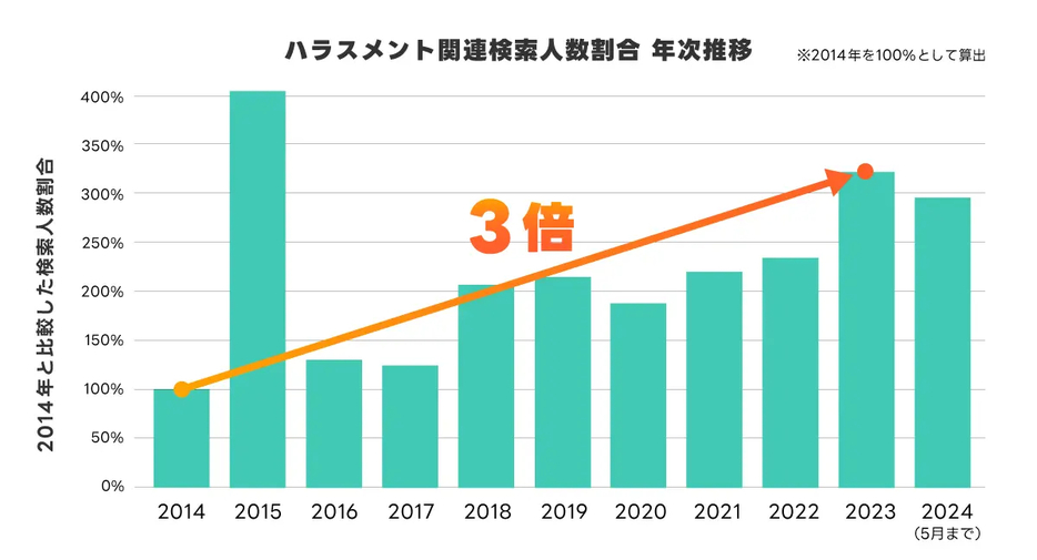 ハラスメント関連検索人数割合　年次推移（2015年はテレビドラマ「エイジハラスメント」の影響で検索数が急増）