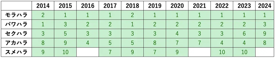 各年の上位10キーワード　数字は順位（「○○ハラスメント」「○○ハラ」が両方存在する場合は上位を記載）