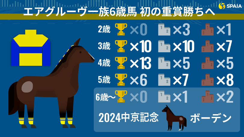 エアグルーヴ牝系の年齢別重賞成績