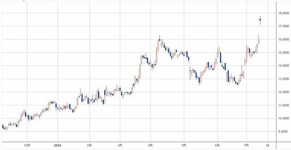 ジオ・グループ（ティッカー：GEO）日足　出所：TradingView