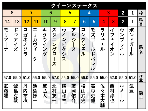 2024年クイーンステークスの枠順