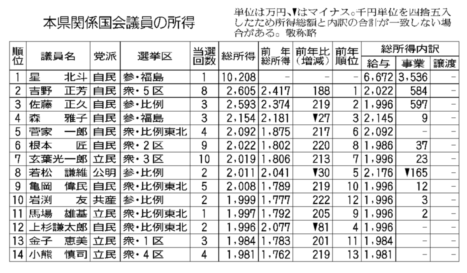 福島県関係国会議員の所得一覧