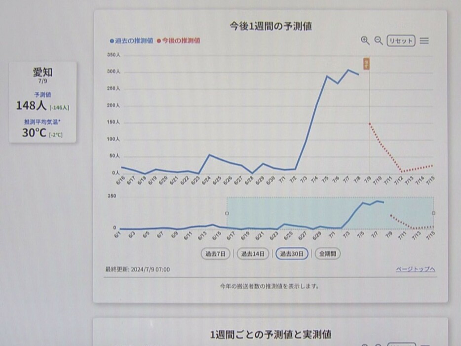 熱中症による搬送者数を予測するサイト