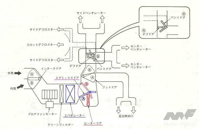 エバポレーターが風の経路内にあるのが、「クーラー」に対する強みである。エアミックスドアで温度の高低は自在だ。