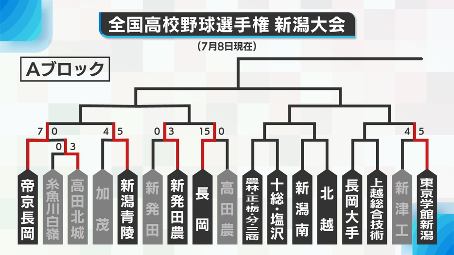 Aブロック勝ち上がり表