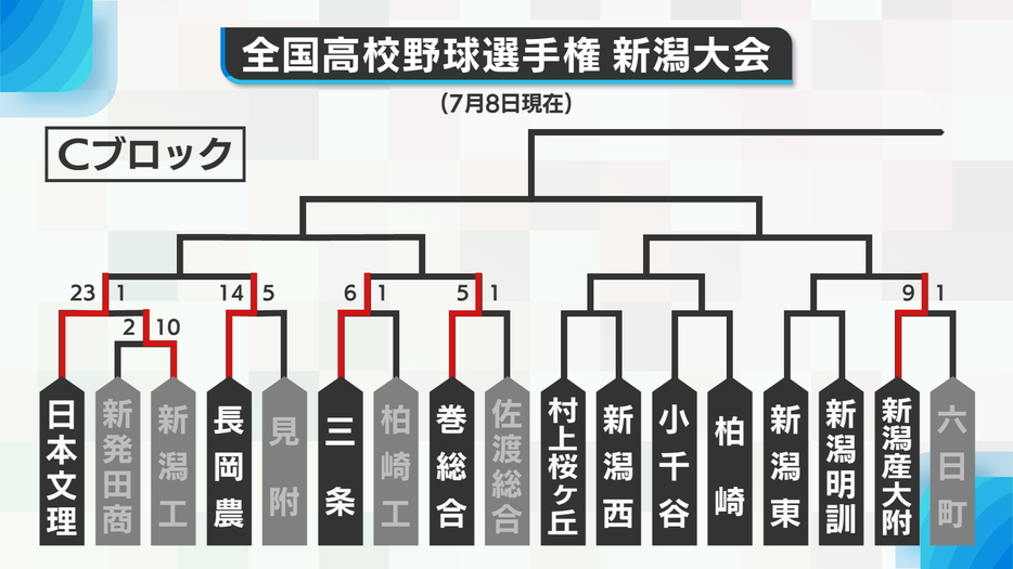 Cブロック勝ち上がり表