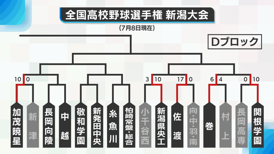 Dブロック勝ち上がり表