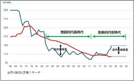 ［図表1］懲罰的円高から恩典的円安へ、円安が日本大復活の原動力 出所：OECD、武者リサーチ