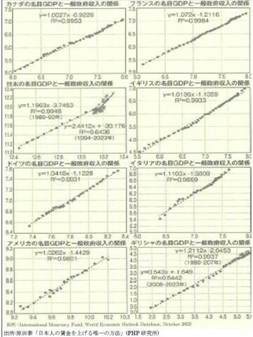 ［図表4］主要国の政府収入弾性値 出所：原田泰「日本人の賃金を上げる唯一の方法」（PHP研究所）