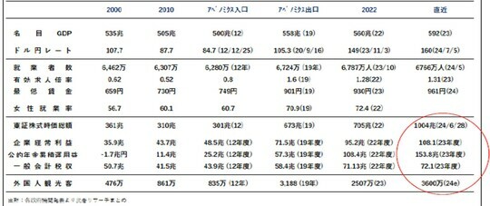 ［図表2］アベノミクス以降の改善顕著な経済指標、特に利益・税収・株価 出所：各政府機関発表より武者リサーチまとめ