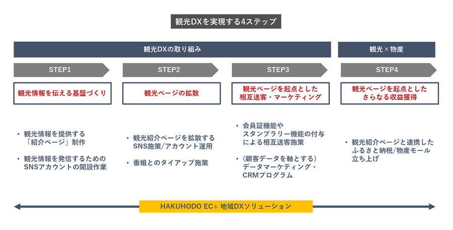 観光DXを実現する4ステップ