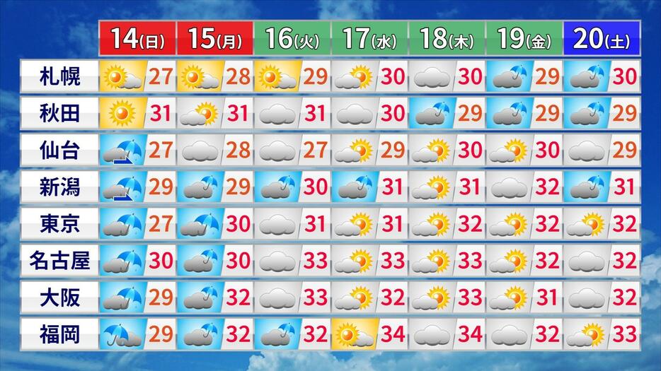 週間予報(天気と予想最高気温)