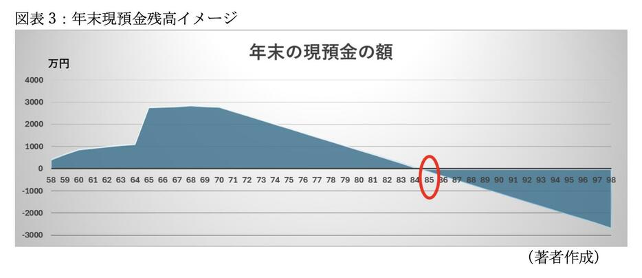 図表3