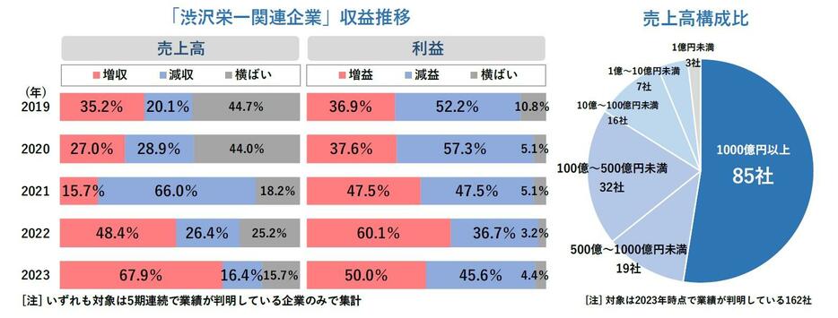 収益推移・売上高構成比